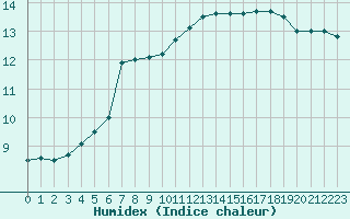 Courbe de l'humidex pour Saint-Jean-de-Liversay (17)