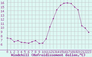 Courbe du refroidissement olien pour Fameck (57)