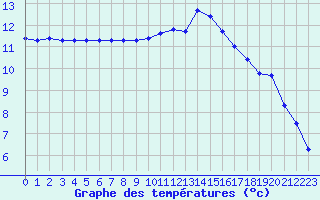 Courbe de tempratures pour Frontenay (79)