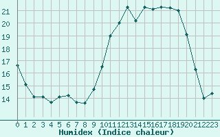 Courbe de l'humidex pour Sermange-Erzange (57)