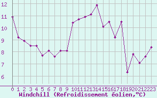 Courbe du refroidissement olien pour Cap de la Hve (76)