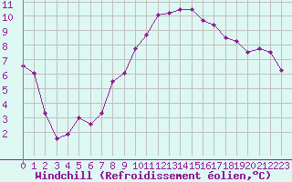Courbe du refroidissement olien pour Saint-Nazaire (44)