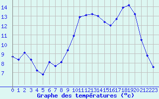 Courbe de tempratures pour Chlons-en-Champagne (51)