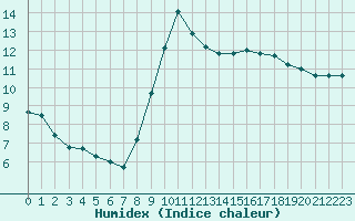 Courbe de l'humidex pour Fameck (57)