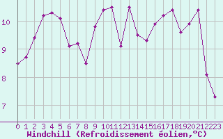 Courbe du refroidissement olien pour Boulogne (62)