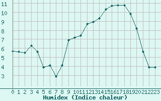 Courbe de l'humidex pour Corny-sur-Moselle (57)