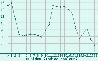 Courbe de l'humidex pour Lagarrigue (81)