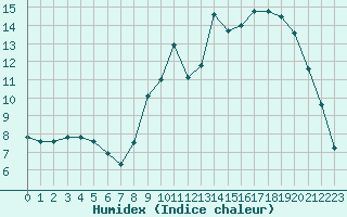 Courbe de l'humidex pour Dax (40)