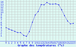 Courbe de tempratures pour Creil (60)