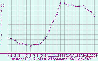 Courbe du refroidissement olien pour Cap de la Hve (76)