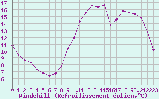 Courbe du refroidissement olien pour Clermont de l