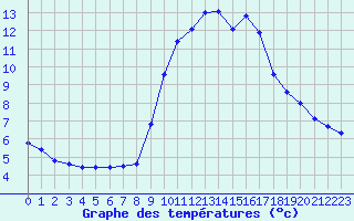 Courbe de tempratures pour Saint-Vran (05)