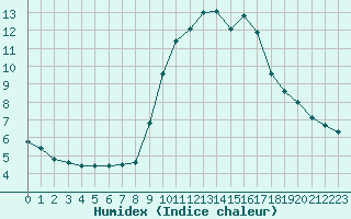 Courbe de l'humidex pour Saint-Vran (05)