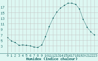 Courbe de l'humidex pour Samatan (32)