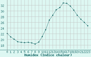 Courbe de l'humidex pour Bordeaux (33)