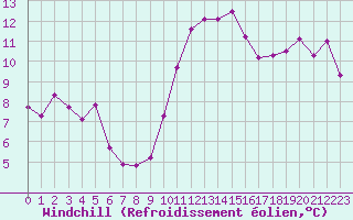 Courbe du refroidissement olien pour Crest (26)