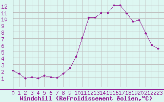 Courbe du refroidissement olien pour Saint-Paul-lez-Durance (13)