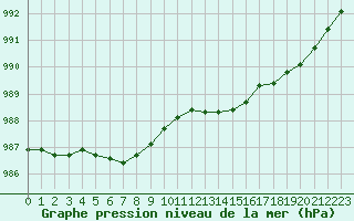 Courbe de la pression atmosphrique pour Trgueux (22)