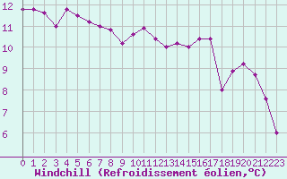 Courbe du refroidissement olien pour Lamballe (22)