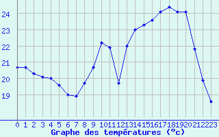 Courbe de tempratures pour Biache-Saint-Vaast (62)