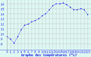 Courbe de tempratures pour Puissalicon (34)