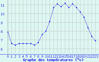 Courbe de tempratures pour Dolembreux (Be)