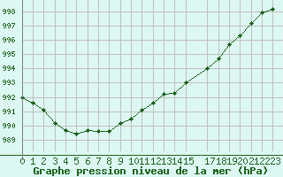 Courbe de la pression atmosphrique pour Forceville (80)