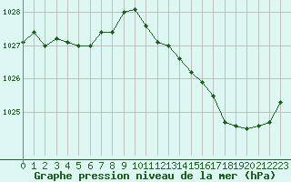 Courbe de la pression atmosphrique pour La Lande-sur-Eure (61)