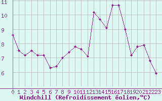 Courbe du refroidissement olien pour Cannes (06)