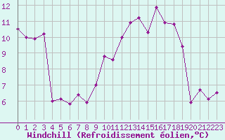 Courbe du refroidissement olien pour Albi (81)