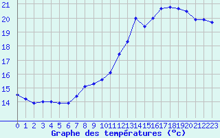 Courbe de tempratures pour Cap de la Hve (76)