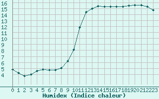 Courbe de l'humidex pour Metz (57)