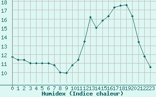 Courbe de l'humidex pour Saint-Jean-de-Liversay (17)