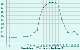 Courbe de l'humidex pour La Chapelle-Aubareil (24)