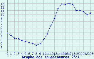 Courbe de tempratures pour Dax (40)