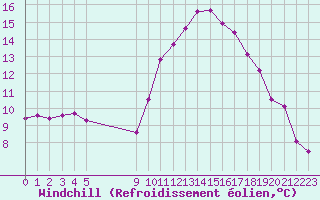 Courbe du refroidissement olien pour Vias (34)