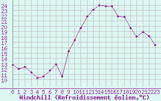 Courbe du refroidissement olien pour Marignane (13)