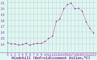 Courbe du refroidissement olien pour Lanvoc (29)