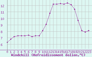 Courbe du refroidissement olien pour Douelle (46)