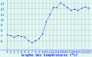 Courbe de tempratures pour Pouzauges (85)