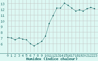 Courbe de l'humidex pour Pouzauges (85)