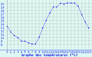 Courbe de tempratures pour Sorcy-Bauthmont (08)