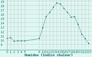 Courbe de l'humidex pour Vias (34)