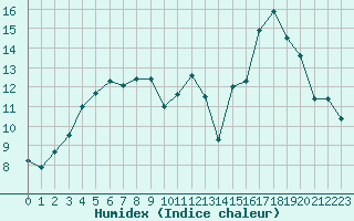 Courbe de l'humidex pour Dolembreux (Be)