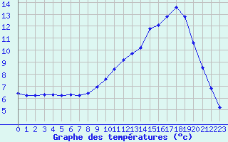 Courbe de tempratures pour Grenoble/agglo Le Versoud (38)