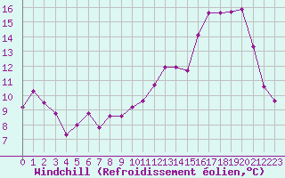 Courbe du refroidissement olien pour Corny-sur-Moselle (57)
