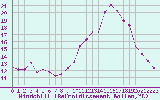 Courbe du refroidissement olien pour Pordic (22)