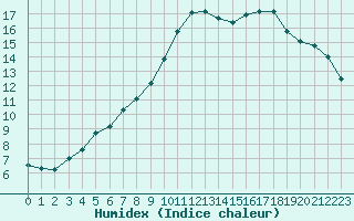 Courbe de l'humidex pour Cap de la Hague (50)