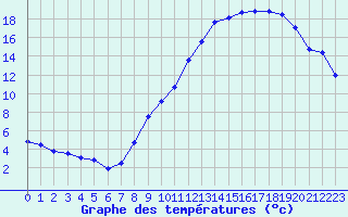 Courbe de tempratures pour Belfort-Dorans (90)