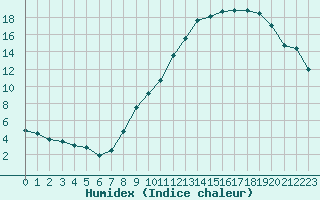 Courbe de l'humidex pour Belfort-Dorans (90)